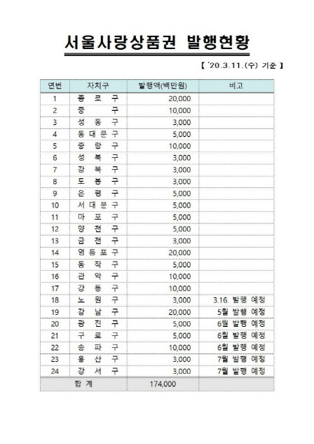 서울사랑상품권 발행 현황.(서울시 제공)