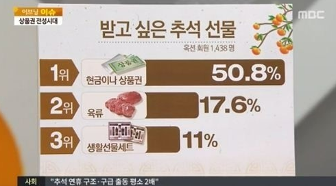 2023 추석 선물 계급도, 추천, 순위 TOP5