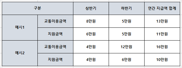경기도 청소년 교통비 지원 사업 반기별 지급액