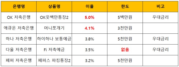 파킹통장-금리비교-표