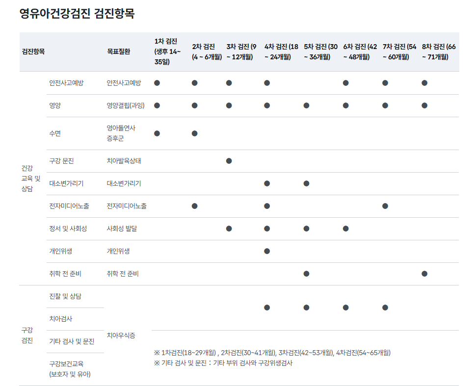 의료급여수급권자영유아검진비지원서비스