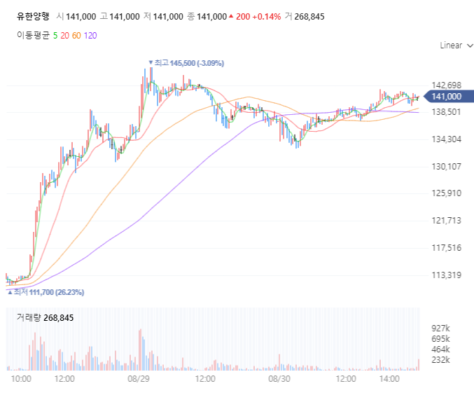 단타-스캘핑-데이트레이딩-매매-시간대-참고-분봉차트