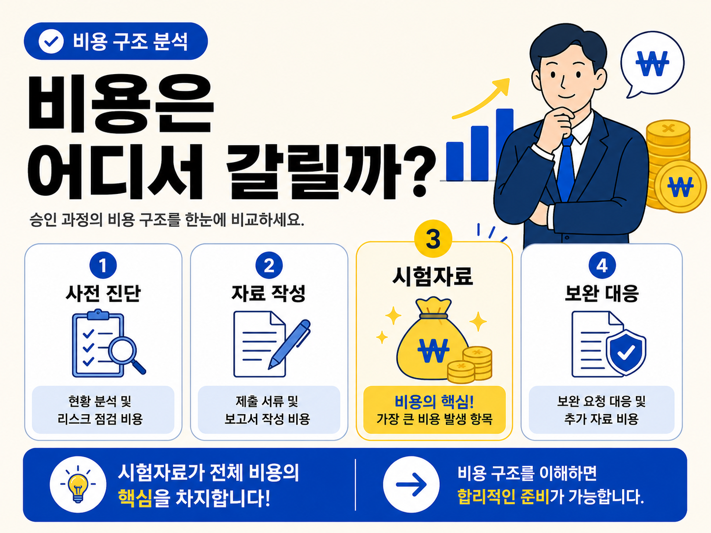 살생물제품 승인 대행의 의미를 설명하며, 승인 대상 확인부터 서류 준비, 시험자료 검토, 신청 절차 지원까지의 과정을 한눈에 보여주는 인포그래픽 이미지