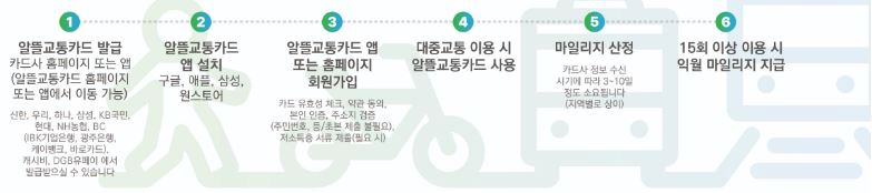 알뜰교통카드 사용방법 안내에 대해 도식화한 이미지 입니다.