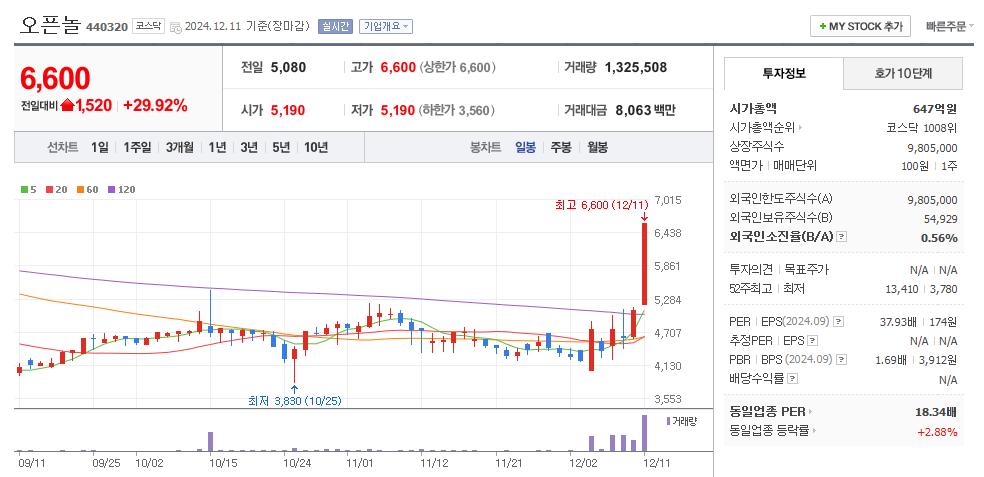 오픈놀 일봉차트