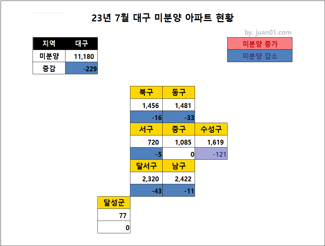 2023년-7월-대구-미분양-아파트-현황