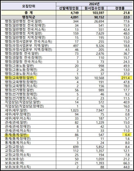 2024-국가직-9급공무원-경쟁률