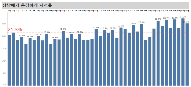 시청률-삼남매가용감하게