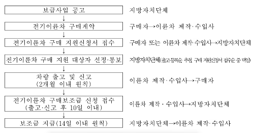 보조금 지급방식