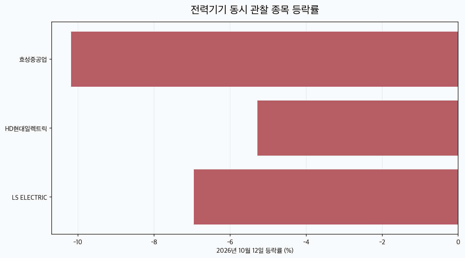 전력기기 동시 관찰 종목 등락률 비교