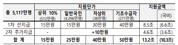 전국민-민생회복지원금-소비쿠폰-지급기준
