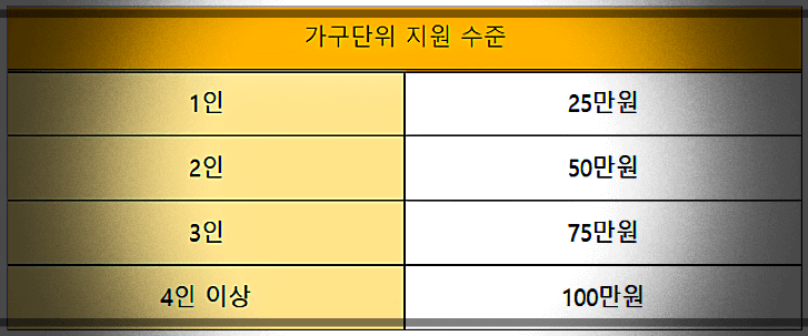 재난-지원금-가구단위-지원-수준
