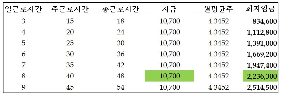 근로시간 별 최저임금