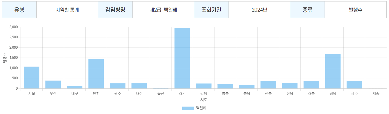백일해 성인도 내아이도? 백일해 증상 및 자가 진단 검사 완벽 가이드