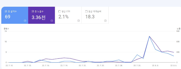 구글 서치 콘솔 실적