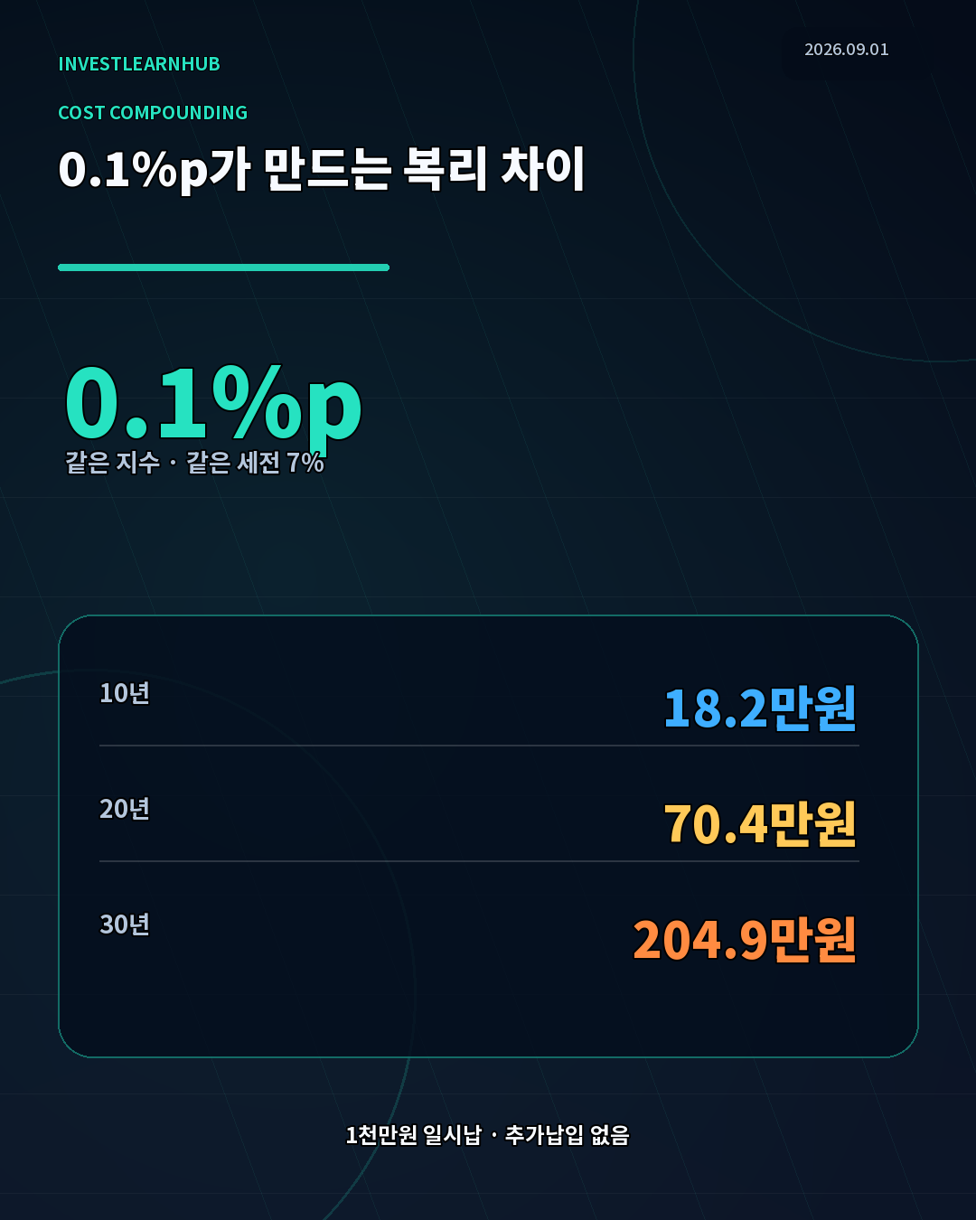 ETF 비용 0.1퍼센트포인트와 0.2퍼센트포인트의 10년 20년 30년 복리 차이 핵심 요약
