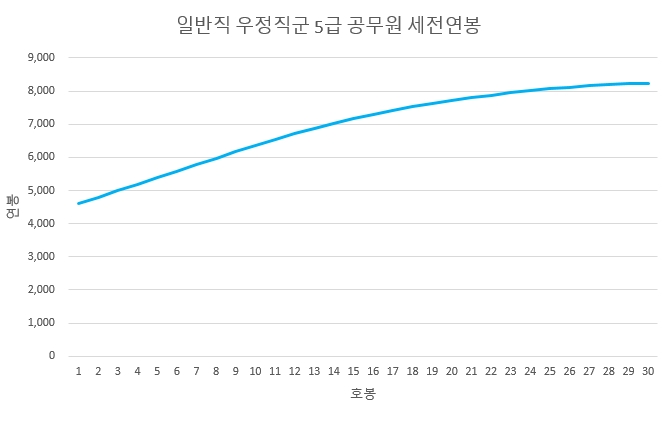 우정직-공무원-5급-연봉-2024년