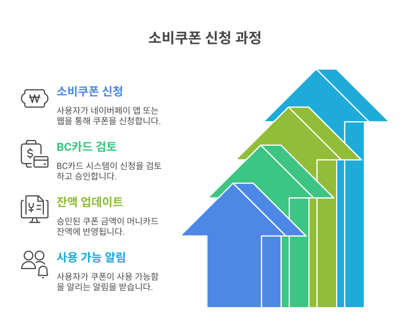 소비쿠폰 신청 이후 진행 과정은?
