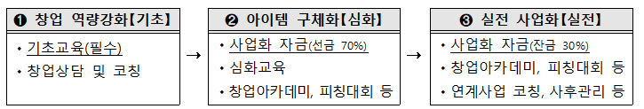 2024 신사업 창업사관학교 지원 창업 역량강화 아이템 구체화 실전 사업화