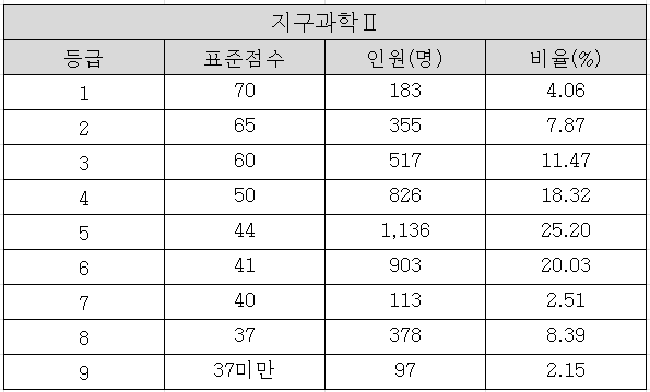 2025학년도 수능 지구과학2 확정등급컷