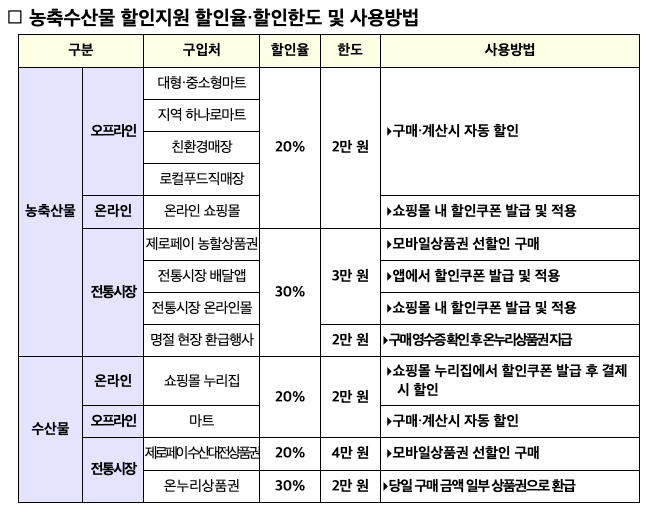 할인 품목과 가격