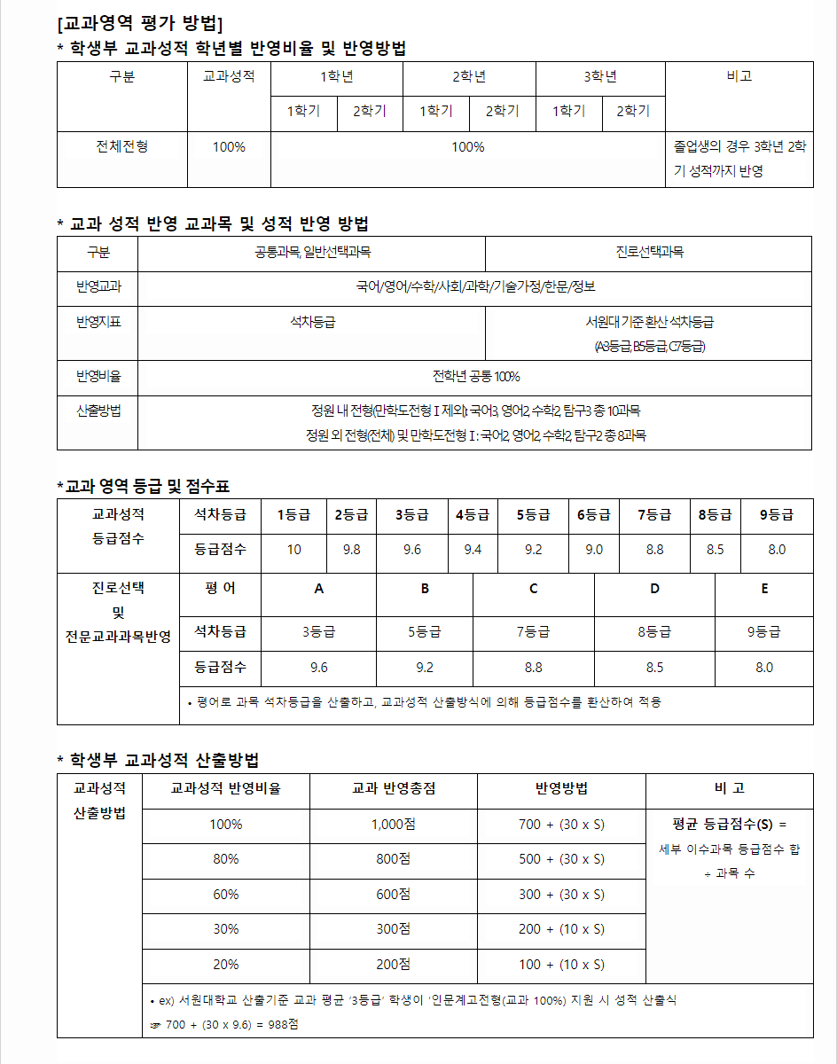 2024학년도 서원대학교 학생부교과전형 교과영역 평가 방법