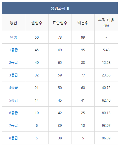2024 수능 등급컷 역대등급컷 총정리