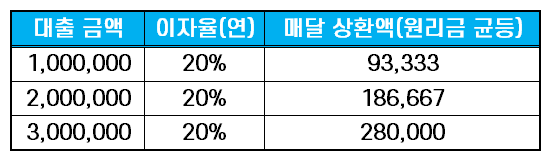 개인돈 대출 상환 및 이자