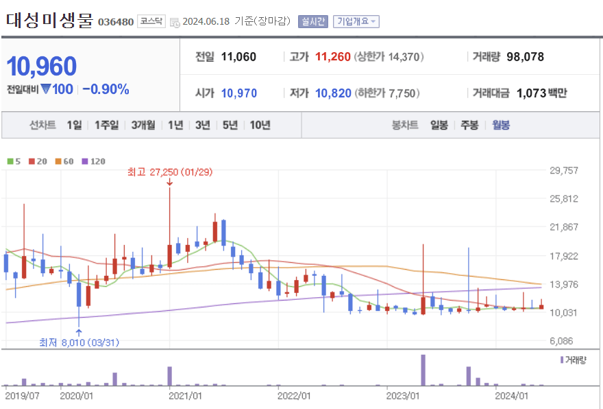 대성미생물 월봉차트