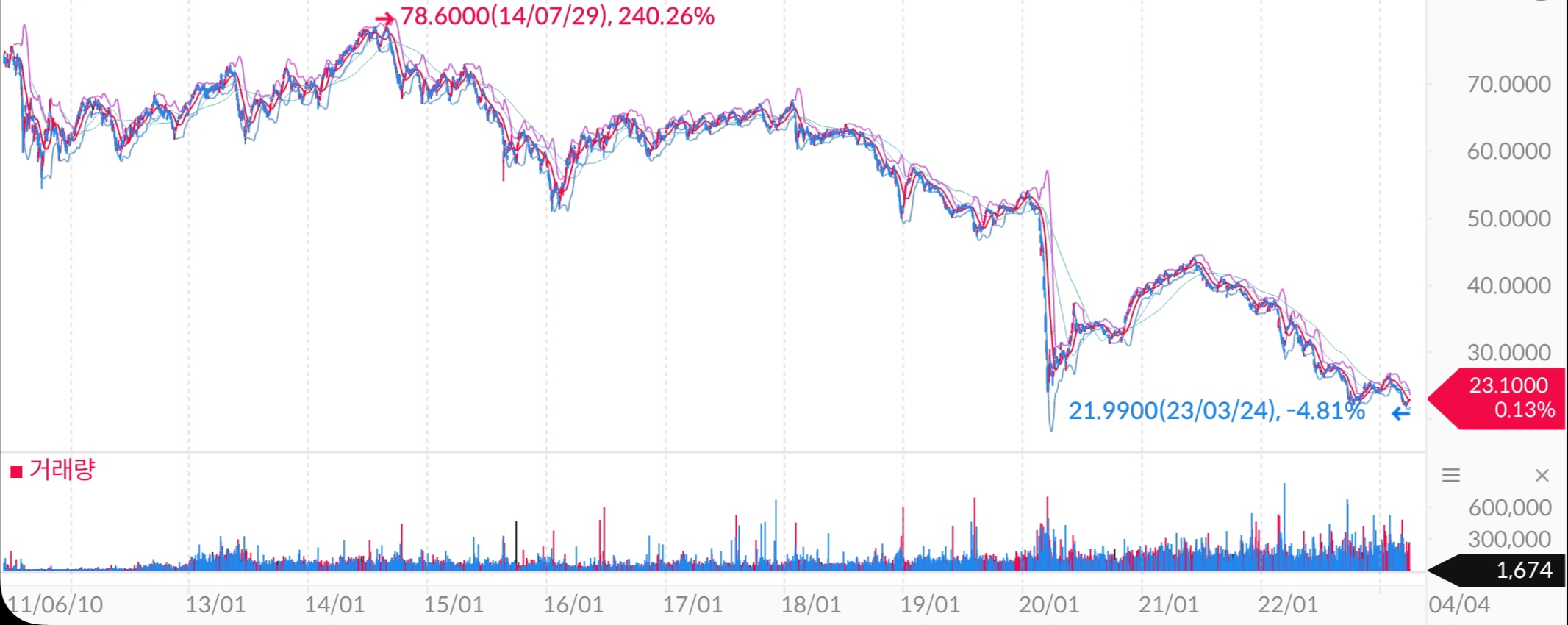 미국 배당금이 높은 대표적인 주식 Global X SuperDividend ETF(SDIV)의 과거 배당 정보