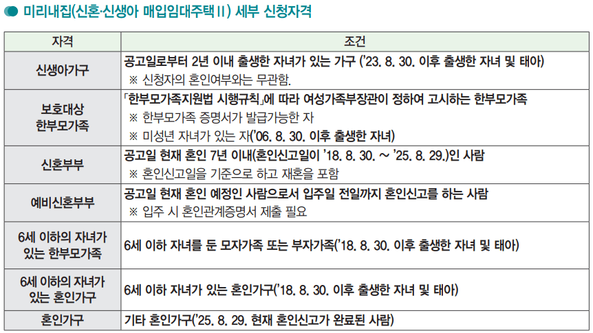 미리내집 조건, 모집 공고 및 경쟁률