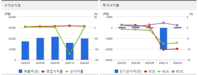카카오 분기 주가 수익성