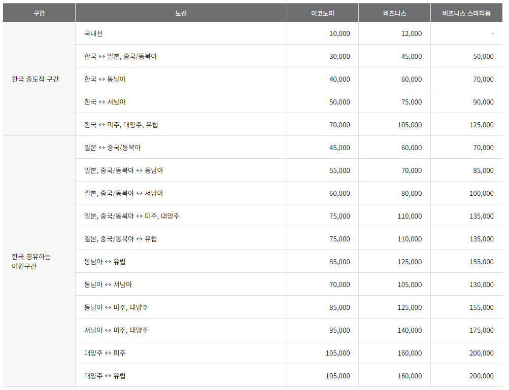 아시아나 마일리지 항공권 사용 방법, 좌석 승급 및 공제표 알아보기