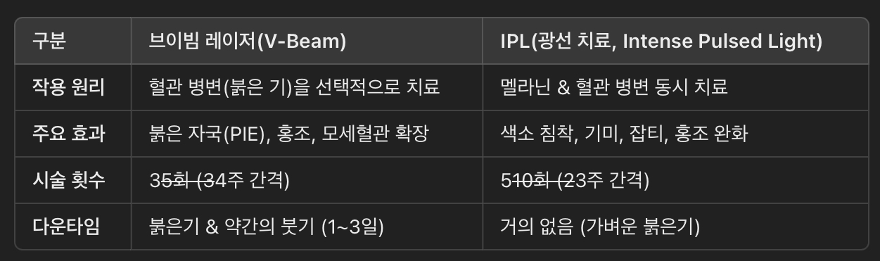브이빔 레이저(V-Beam) vs. IPL(광선 치료) 비교