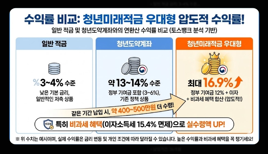 청년미래적금(금리 핵심정리, 비교분석, 가입자격)(+ 예상 수령액 시뮬레이션)