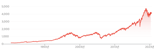 S&P 500 지수는 꾸준히 우상향을한 주식입니다.