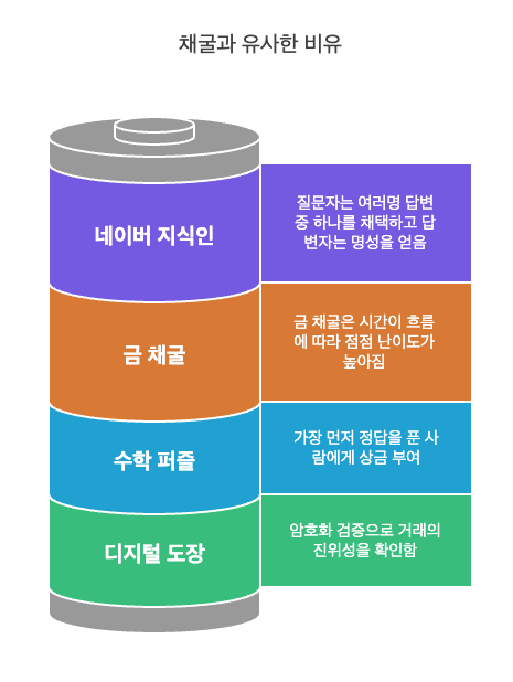 디지털 도장 찍기 &amp; 보상: 채굴자들은 마치 거래 기록이라는 '문서' 묶음에 복잡한 암호화 과정을 거쳐 고유한 '디지털 도장'을 찍어 그 내용의 진실성과 거래 순서를 증명하는 것과 같습니다. 이러한 노력에 대한 보상으로 새로운 비트코인을 받게 됩니다.
복잡한 퍼즐 맞추기 &amp; 상금: 매우 어려운 수학 퍼즐을 가장 먼저 풀어 정답을 찾아낸 사람에게 상금이 주어지는 것처럼, 채굴자들은 복잡한 암호화 퍼즐을 풀고 새로운 블록을 생성하는 데 성공하면 비트코인이라는 보상을 얻게 됩니다.
금 채굴: 땅속 깊은 곳에서 희귀한 자원인 금을 캐내는 과정과 유사하게, 디지털 공간에서 고도의 연산 작업을 통해 새로운 디지털 자산인 비트코인을 획득한다는 점에서 공통점을 찾을 수 있습니다. 시간과 노력이 필요한 작업이며, 희소성 있는 자원을 얻는다는 점이 닮았습니다.
네이버 지식인: 사용자들이 올린 질문에 대해 정확하고 유용한 답변을 제공하고, 그 답변이 채택되어 해당 분야의 전문가로서 명성을 쌓는 과정과 비슷합니다. 채굴자들은 연산 능력을 제공하여 네트워크의 보안 유지에 기여하고, 그 대가로 새로운 비트코인을 얻음으로써 네트워크에 기여한 공로를 인정받습니다.