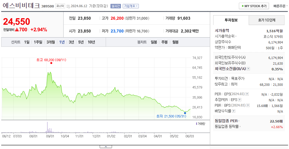 에스비비테크_주가