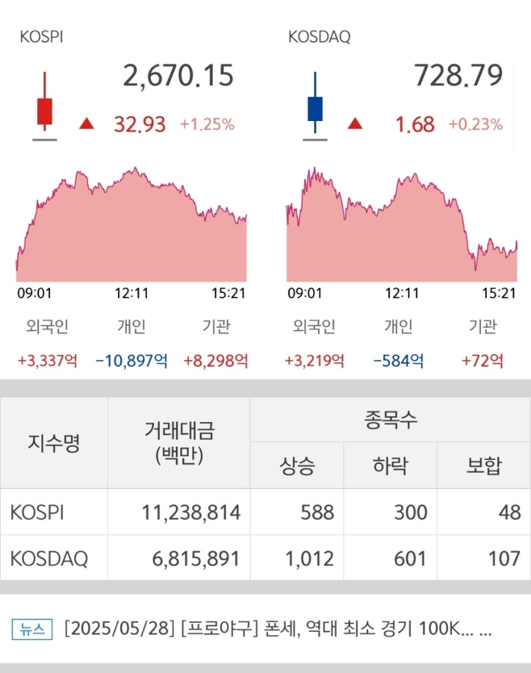 20250528 국내주식마감시황 코스피 코스닥 지수 완벽정리