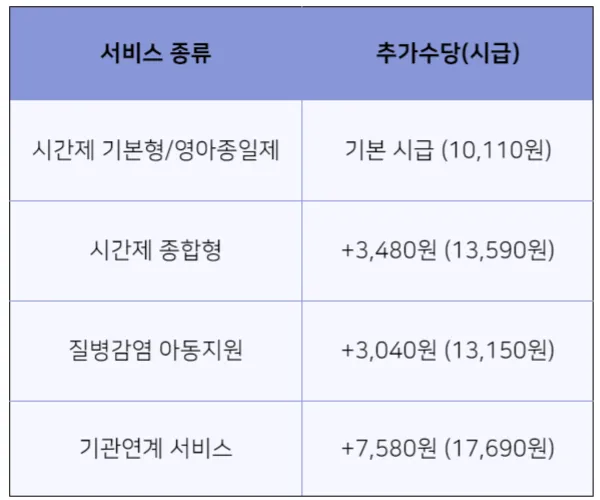 활동수당