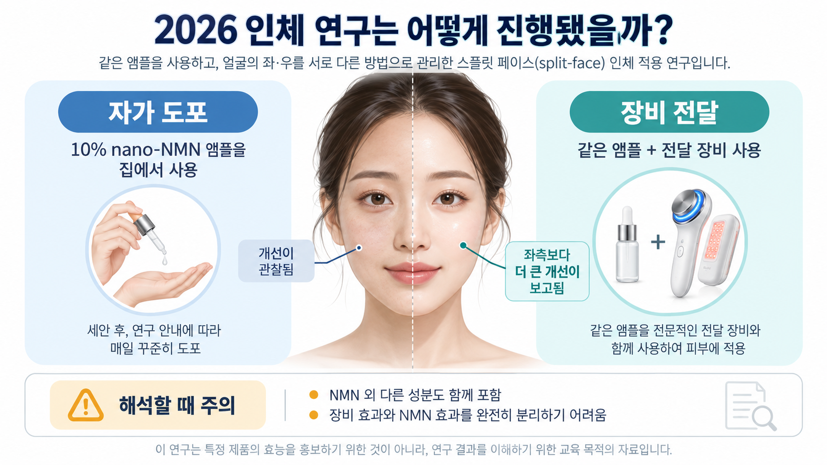 2026년 NMN 스플릿 페이스 인체 연구의 자가 도포와 장비 전달 방식을 비교한 인포그래픽