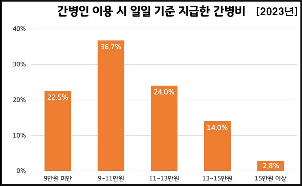 간병비