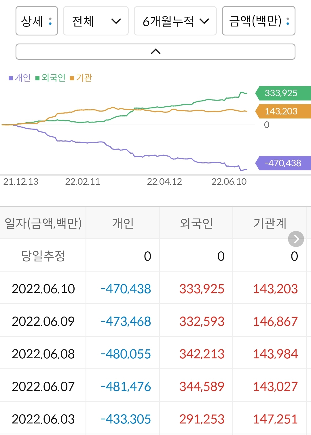 한국항공우주 누적 수급