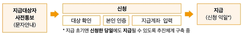 희망회복자금-신속지급