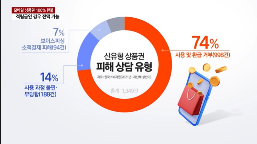 유효기간 지난 모바일 상품권 100% 환불