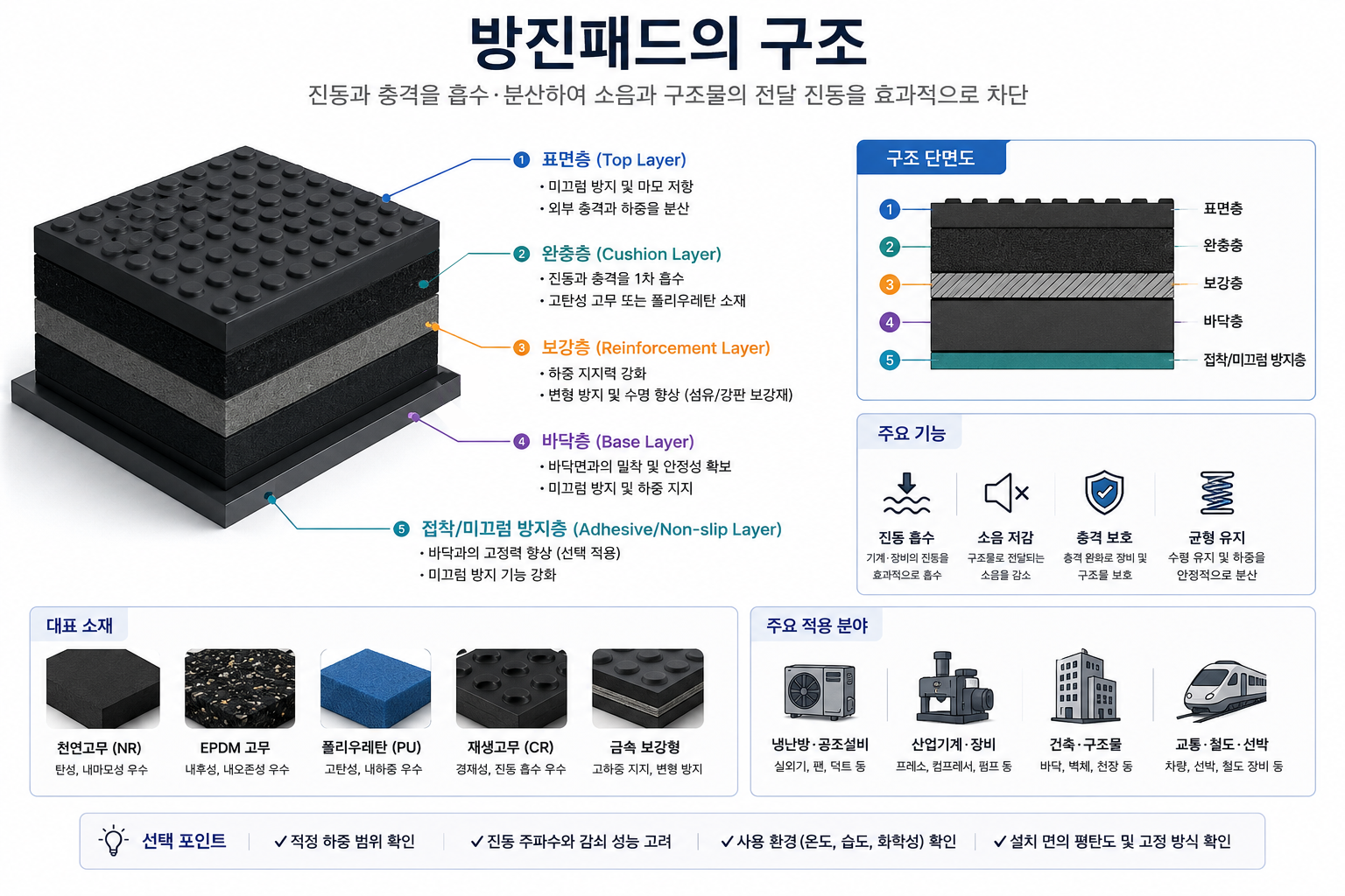 방진패드의 구조
