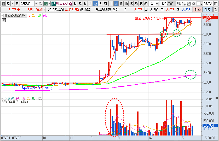 에스와이스틸텍 주가 3분봉 차트 분석