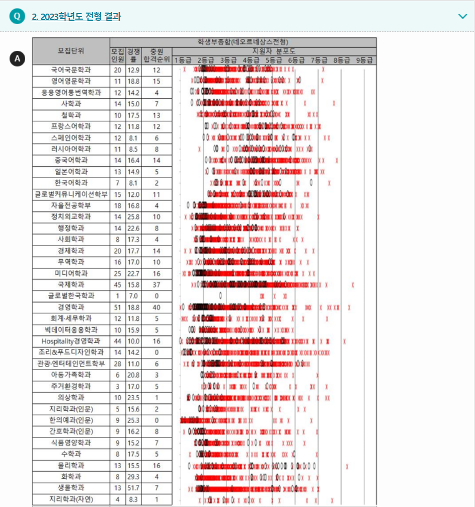 2023학년도 경희대학교 학생부종합전형 전형결과