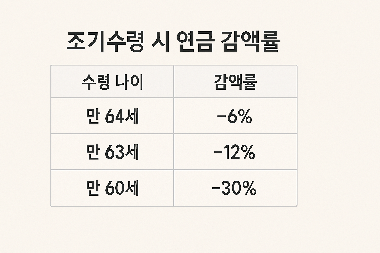 조기수령-감액률표