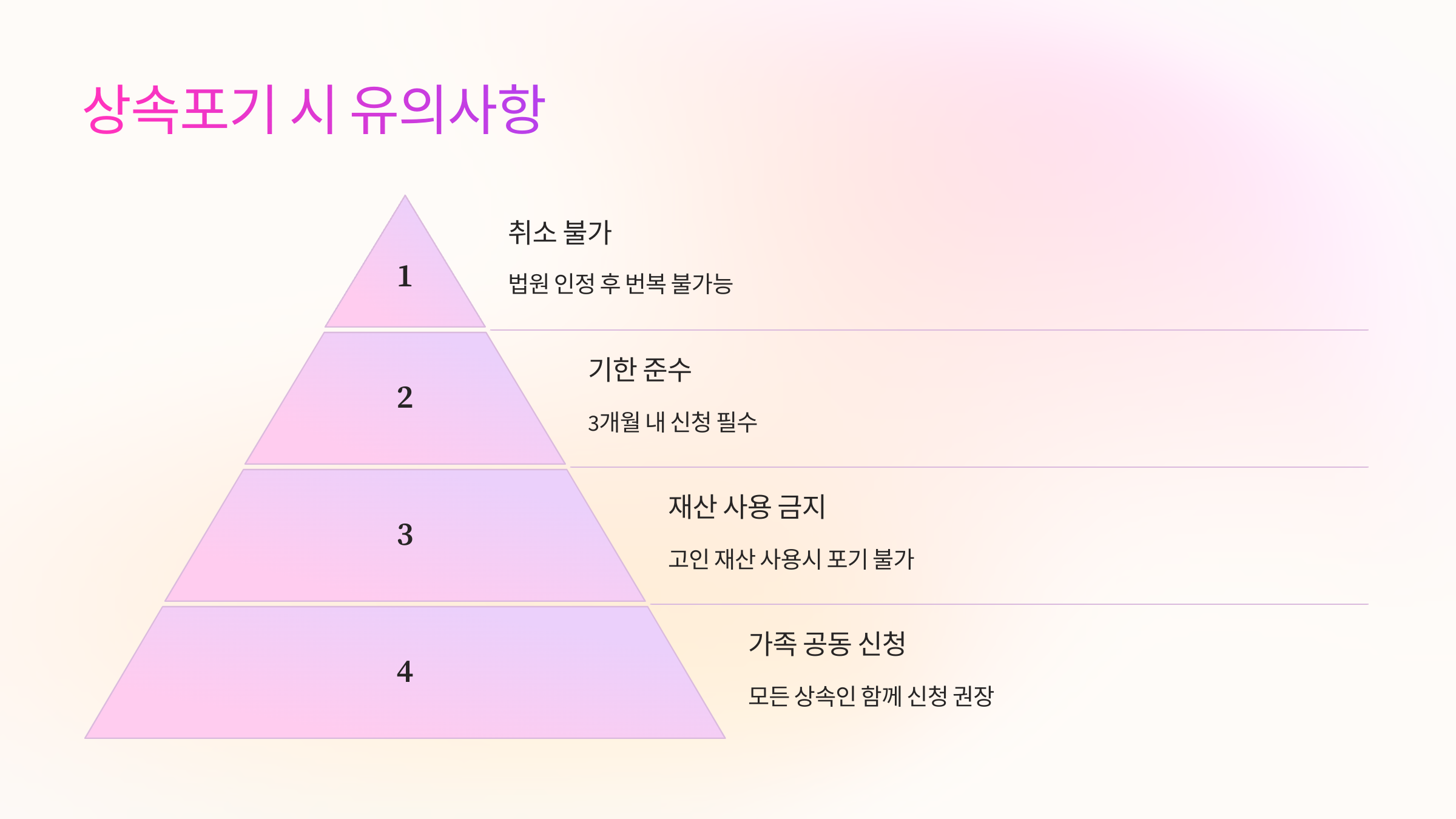 ⚠️ 상속포기 시 유의해야 할 점